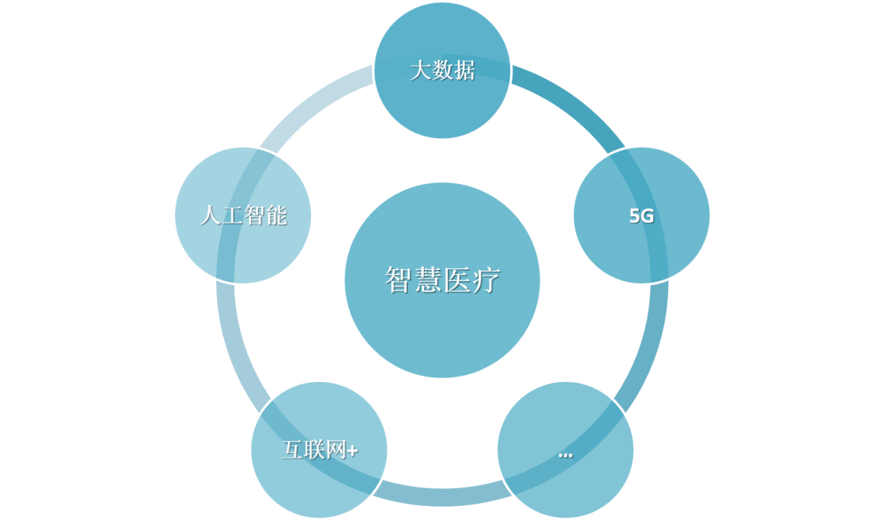 智慧医疗新基建多维度应用解决计划