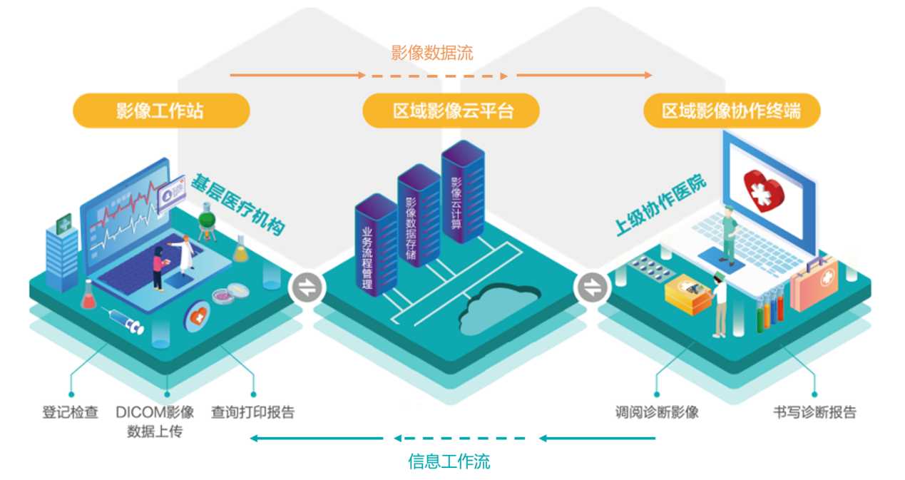 市/县域影像医联体/医共体解决计划